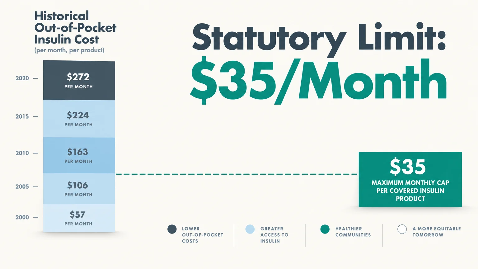 Chart comparing historical out-of-pocket insulin costs from 2000 to 2020 against a $35 per month statutory limit.