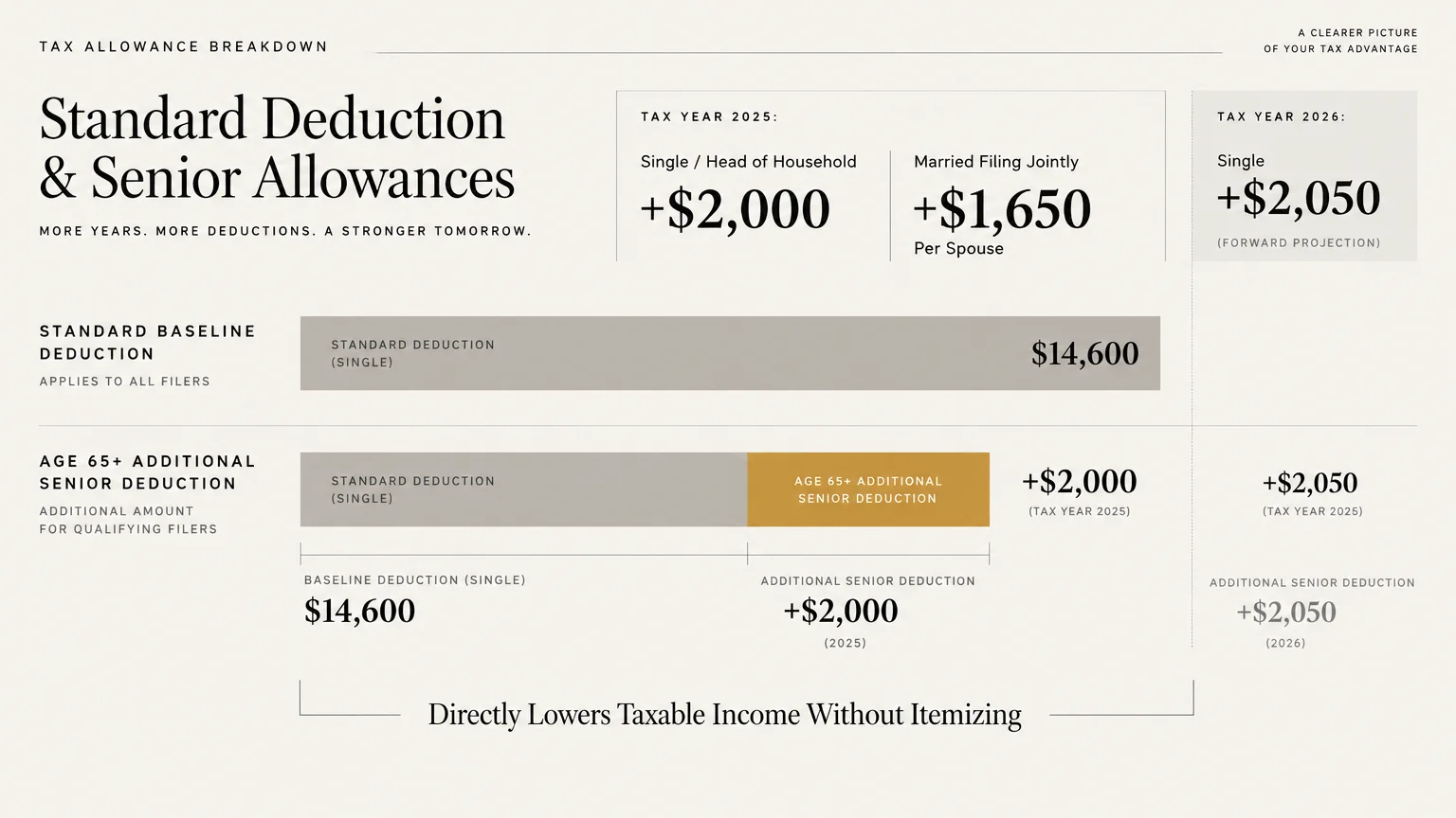 Diagram of standard deduction and senior allowances for 2025 and 2026, comparing baseline amounts with age 65+ additions.