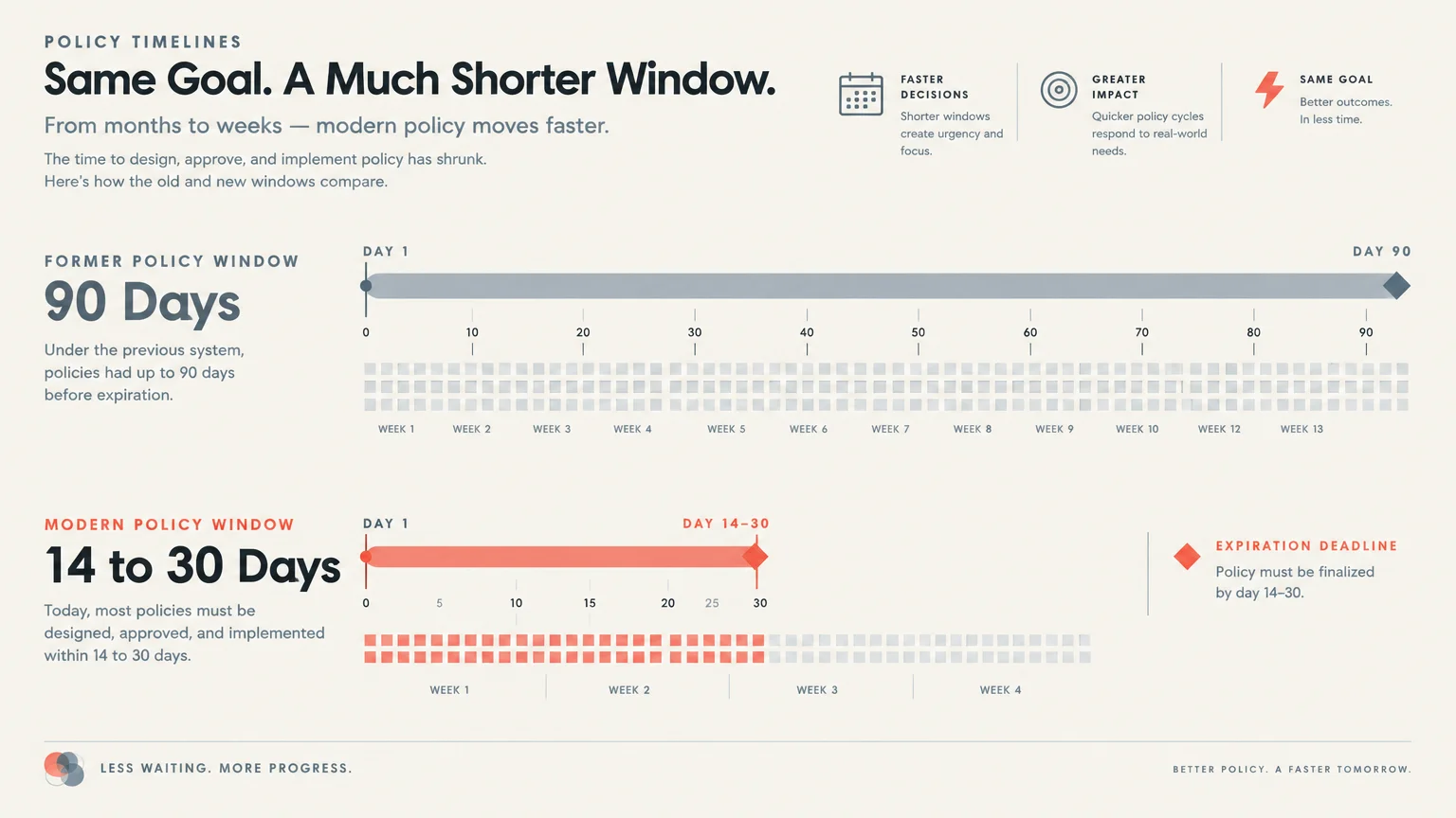 Diagram comparing a 90-day timeline against a shortened 14-to-30-day timeline with calendar grids.