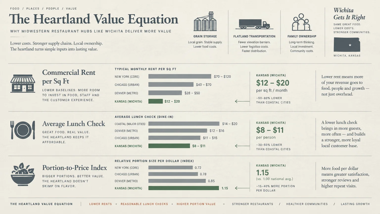 Infographic comparing commercial rent, average lunch checks, and portion sizes across Wichita and other major cities.