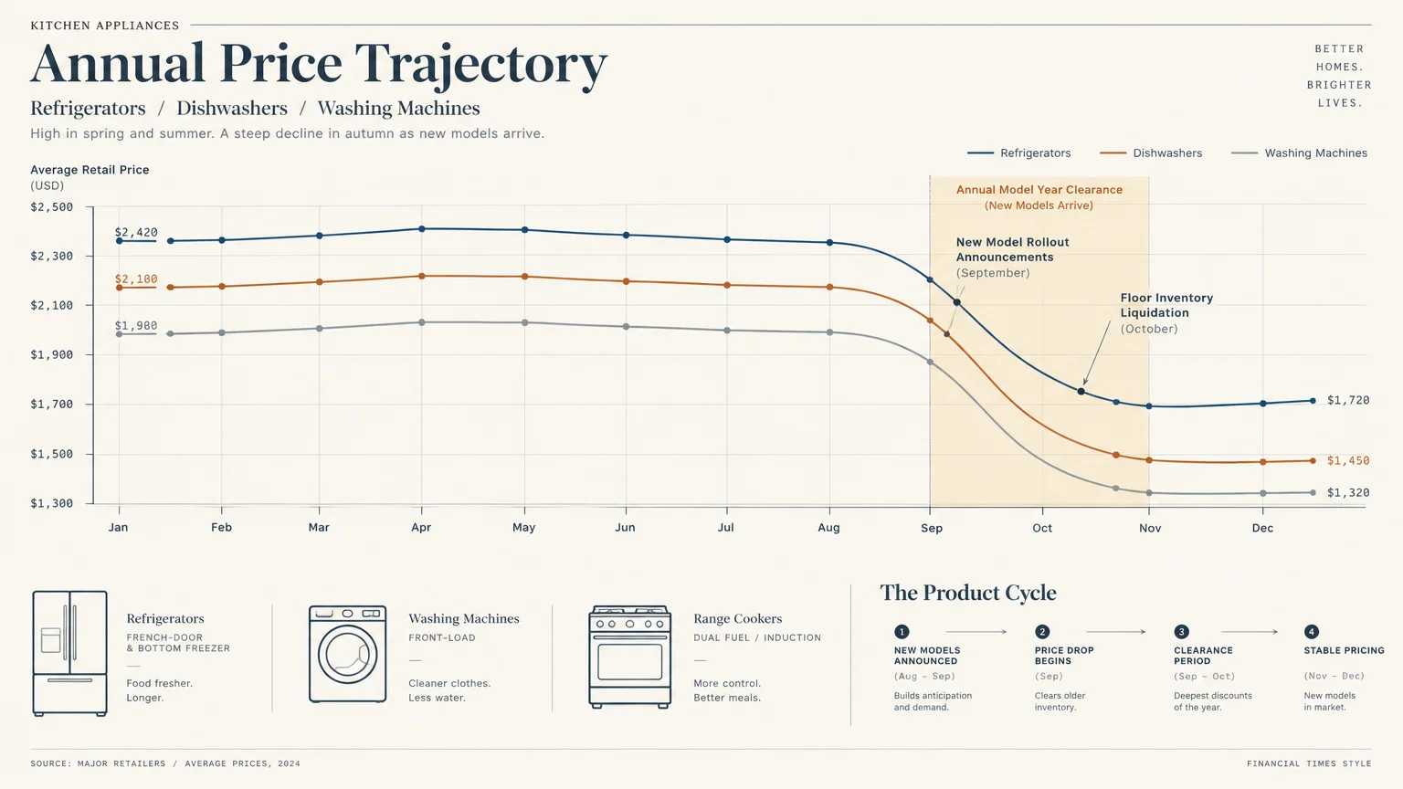 Line graph tracking annual price trajectory and product cycle stages for refrigerators, dishwashers, and washing machines.