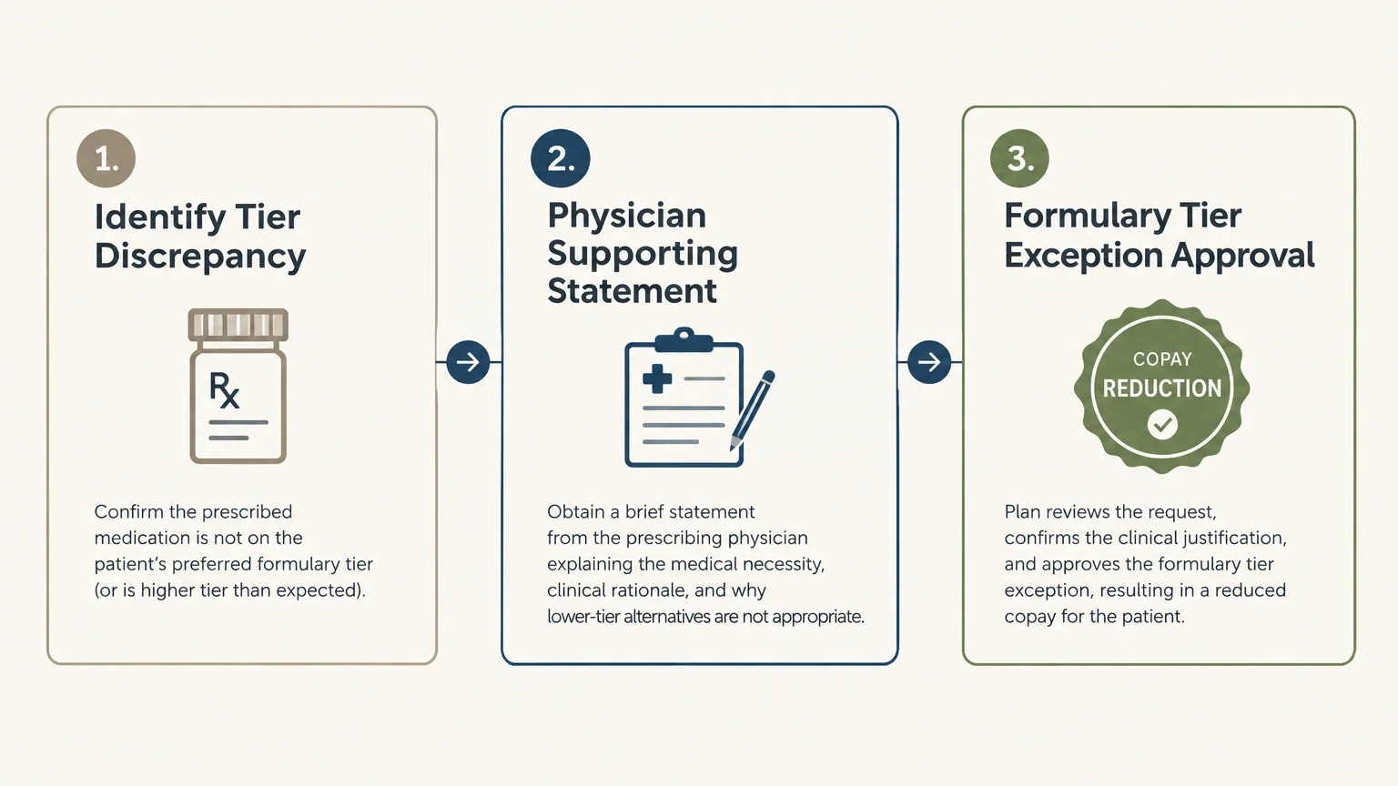 Three-step flowchart outlining tier discrepancy identification, physician supporting statement, and exception approval.