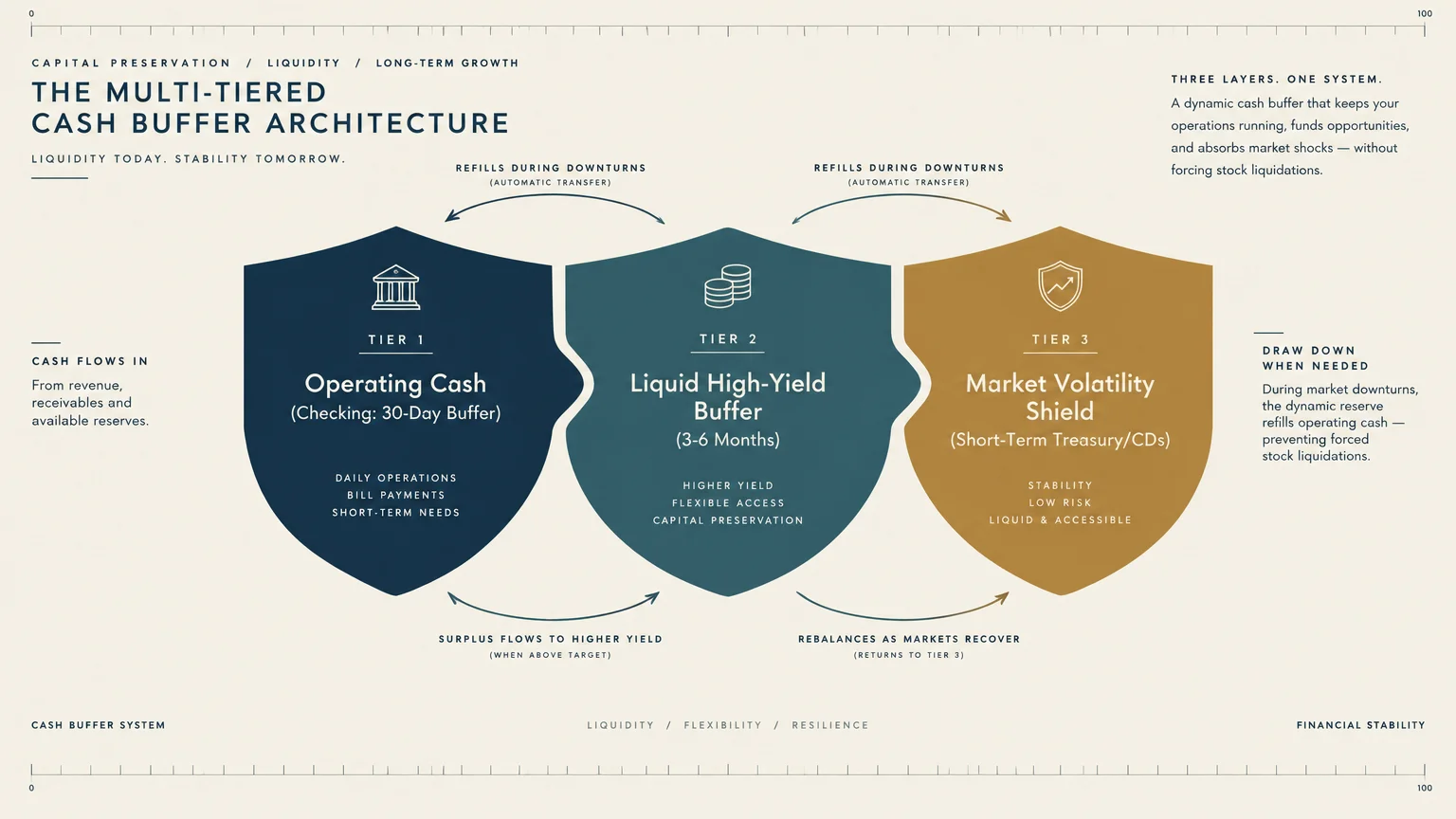 Diagram of a multi-tiered cash buffer architecture with three interlocking shields for operating cash and reserves.