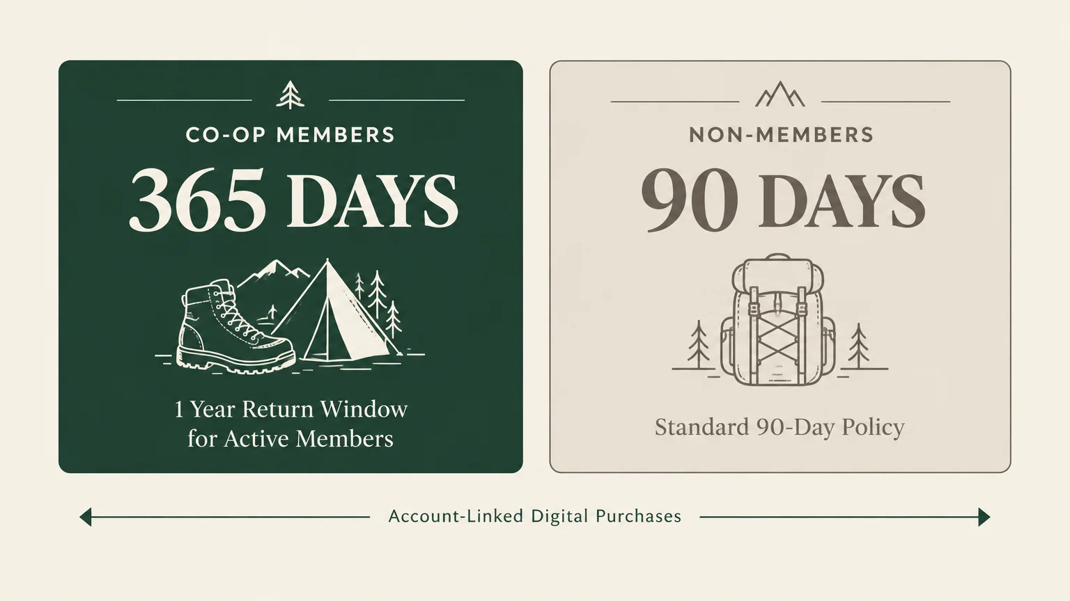 Graphic comparing REI return windows: 365 days for co-op members alongside 90 days for non-members.
