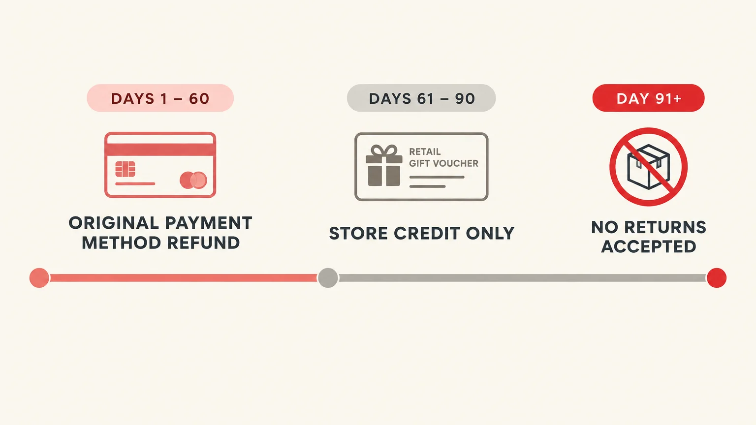 Timeline diagram showing original payment refunds for days 1–60, store credit for days 61–90, and no returns accepted after day 91.