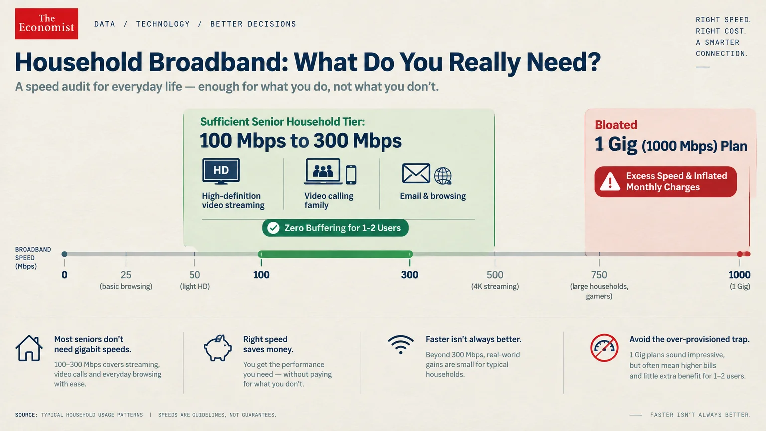 Infographic showing broadband speed tiers, contrasting a 100 to 300 Mbps tier against an unnecessary 1 Gig plan.