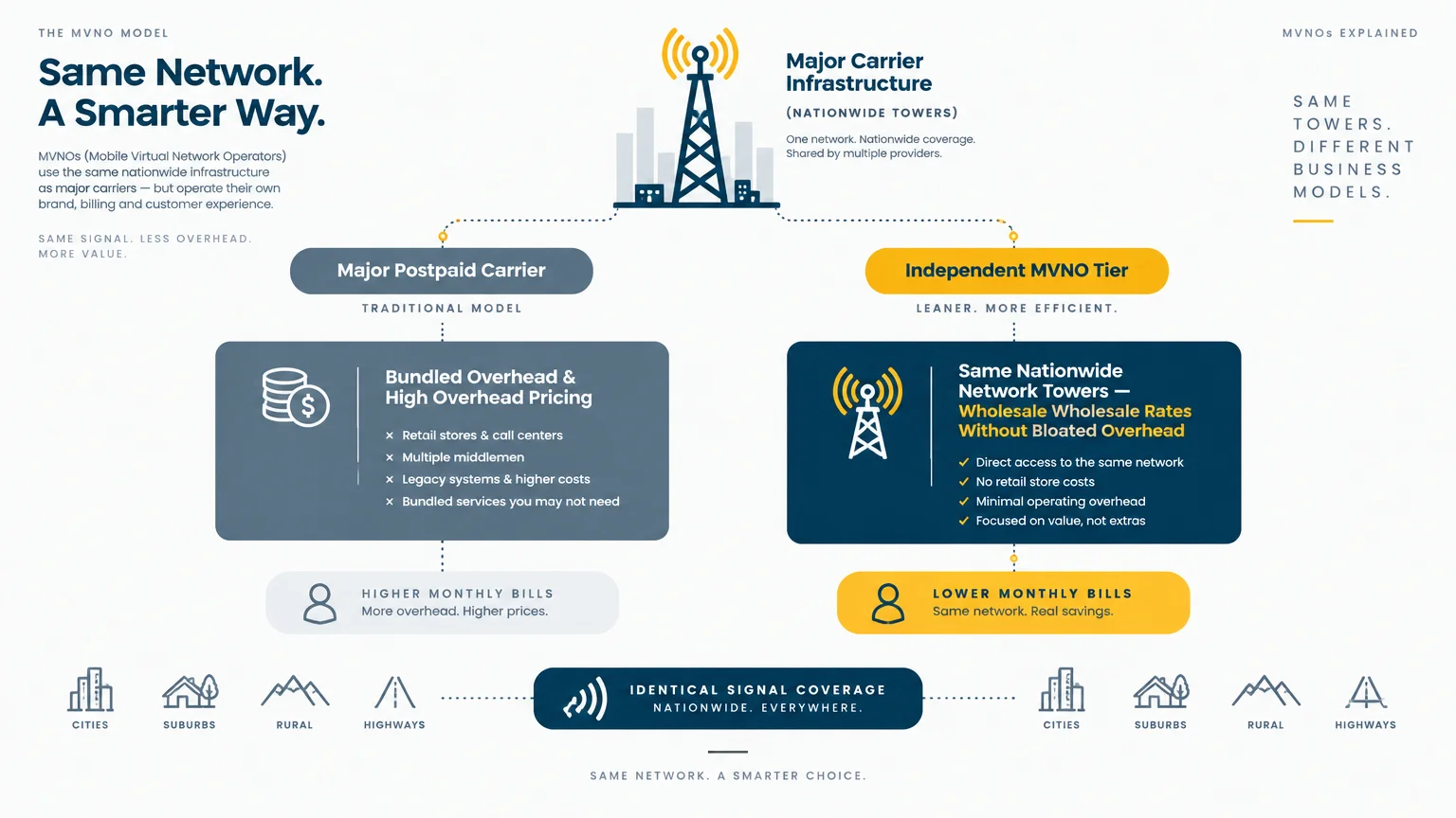 Flowchart comparing major postpaid carrier costs and retail overhead against independent MVNO wholesale network access.
