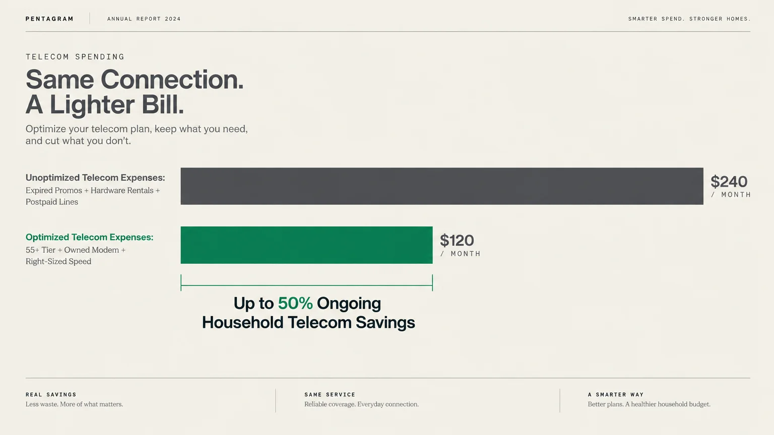 Bar chart comparing unoptimized telecom expenses at $240 per month to optimized expenses at $120 per month, showing 50% savings.