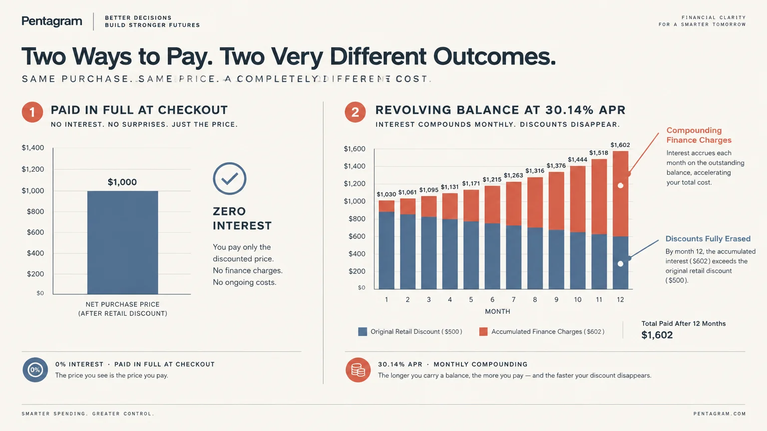 Chart comparing paying $1,000 in full at checkout versus a revolving balance at 30.14% APR compounding over 12 months.
