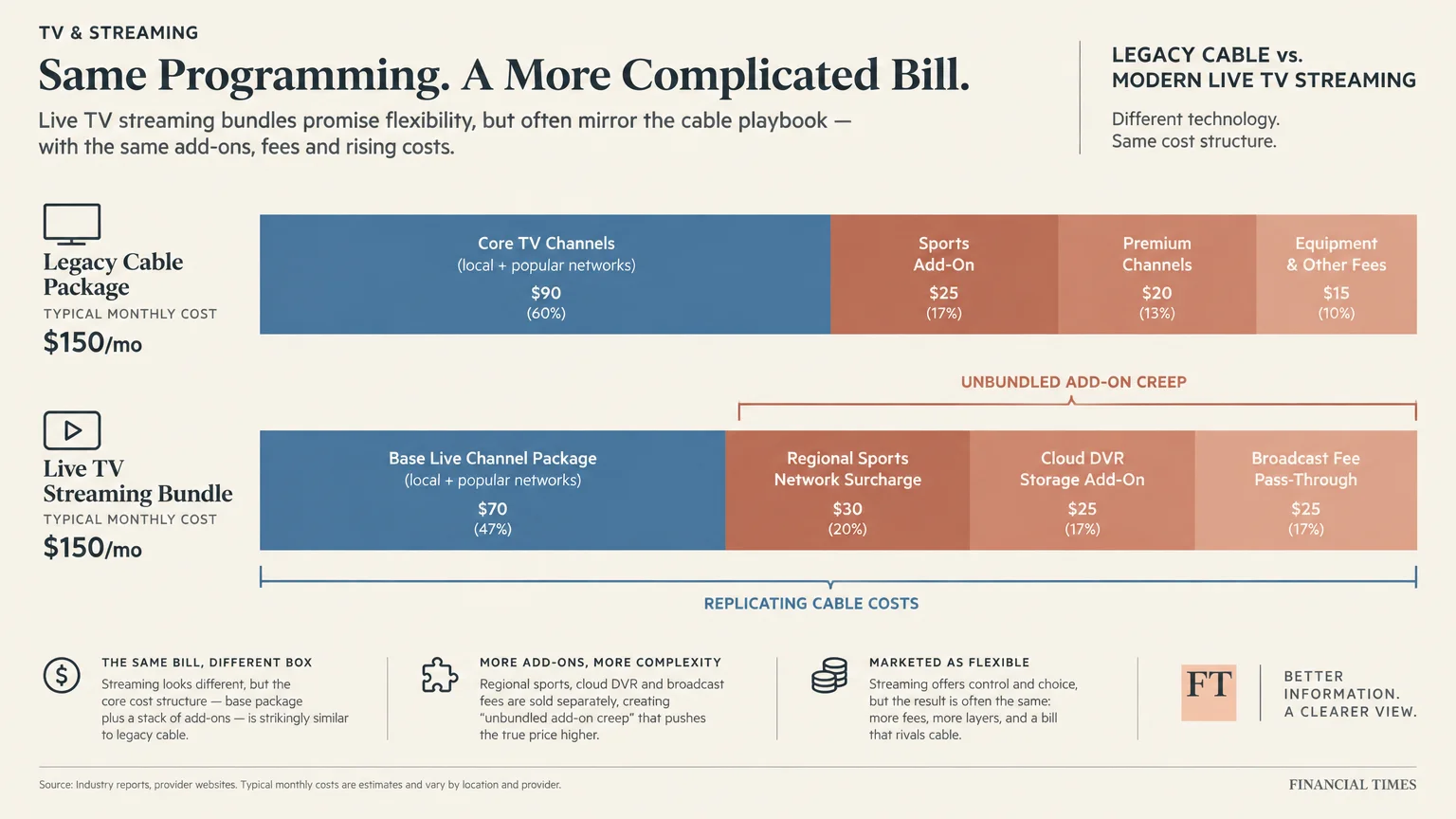 Chart comparing legacy cable and live TV streaming bundles, both totaling $150 per month after stacked add-ons.