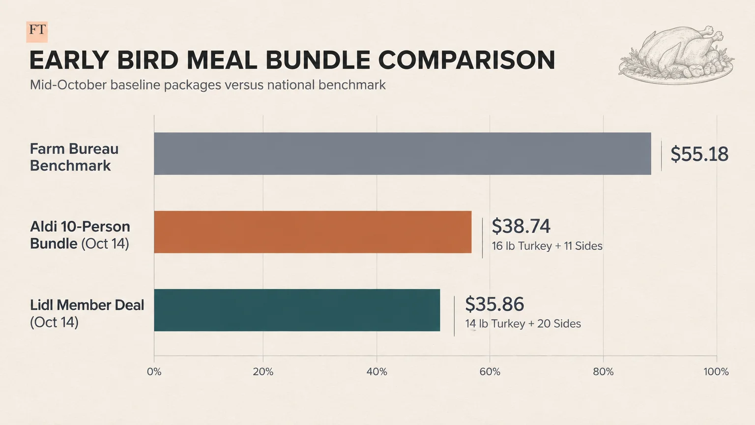 Bar chart comparing meal bundle costs: Farm Bureau Benchmark at $55.18, Aldi bundle at $38.74, and Lidl deal at $35.86.