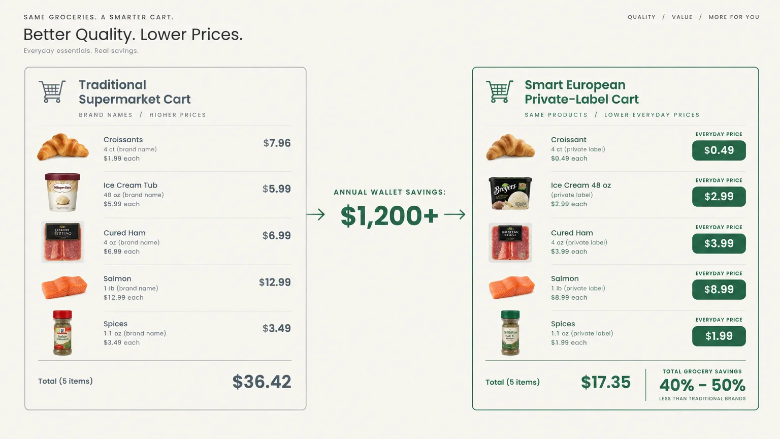 Comparison chart showing prices of a traditional supermarket cart totaling $36.42 versus a private-label cart totaling $17.35.