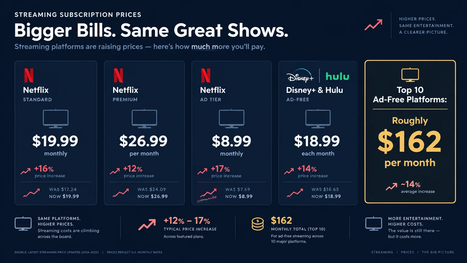 Price cards showing subscription rate hikes for Netflix tiers and Disney+ alongside a highlighted $162 monthly total.