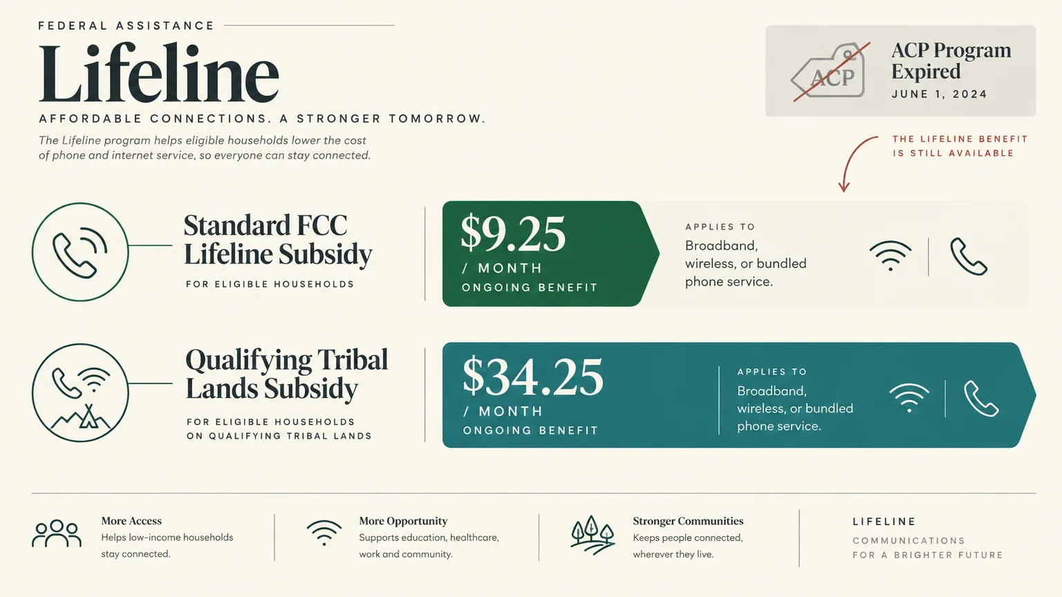 Infographic showing the expired ACP benefit alongside $9.25 standard and $34.25 Tribal monthly Lifeline subsidies.