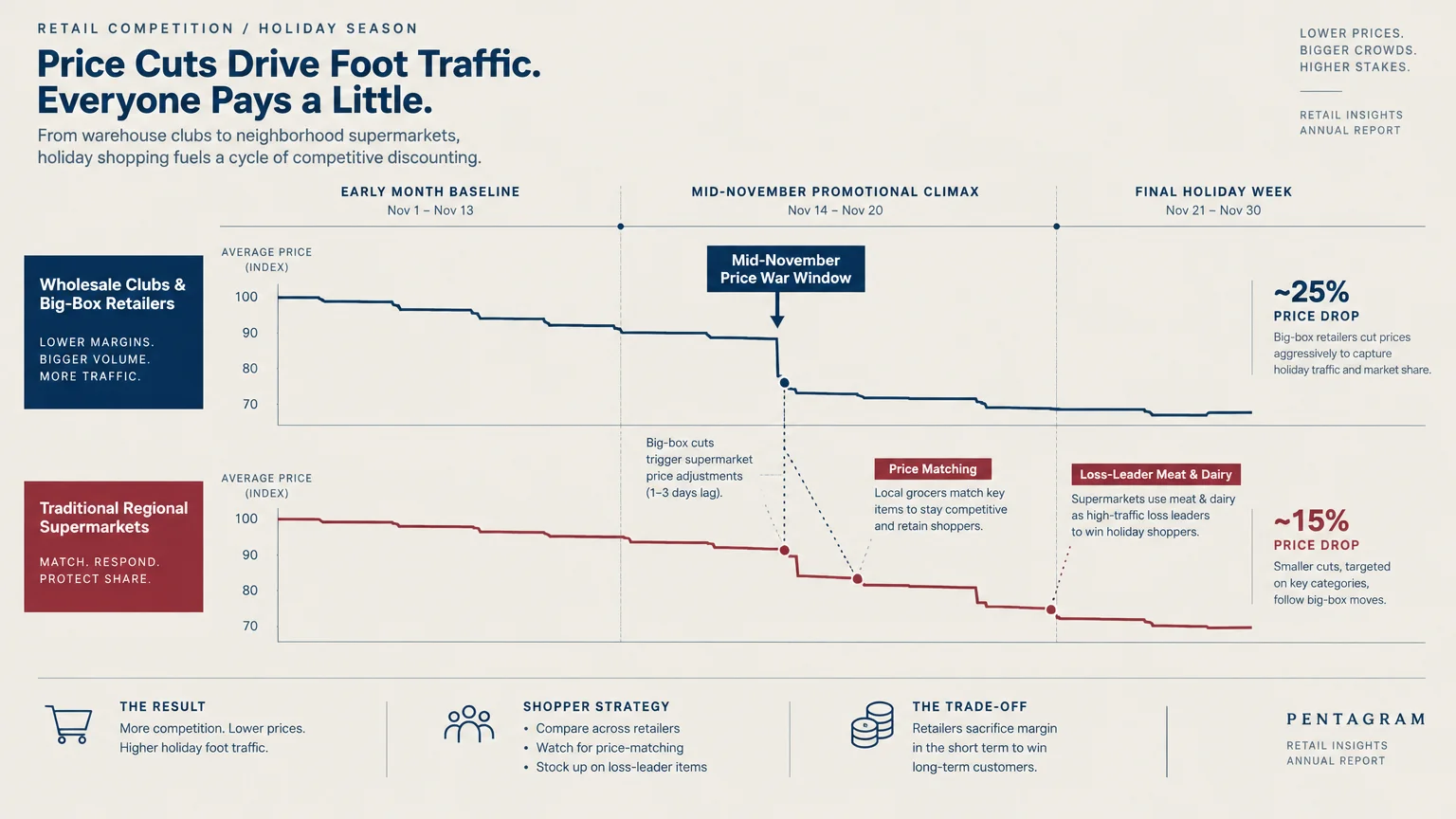 Infographic timeline showing wholesale clubs and regional supermarkets dropping prices during a mid-November price war window.