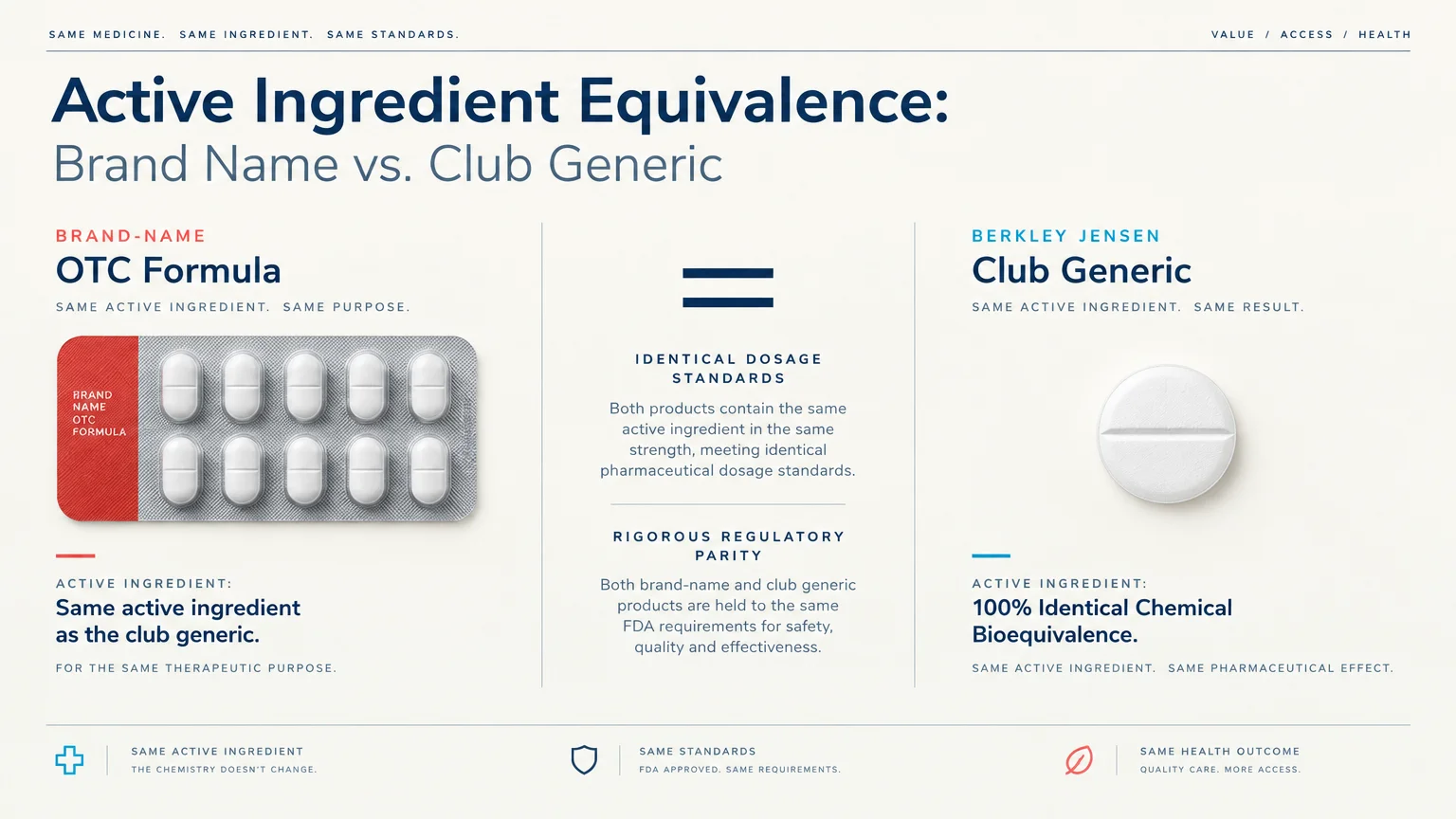 Diagram comparing brand-name OTC medication in a blister pack to a Berkley Jensen generic pill with an equals sign.