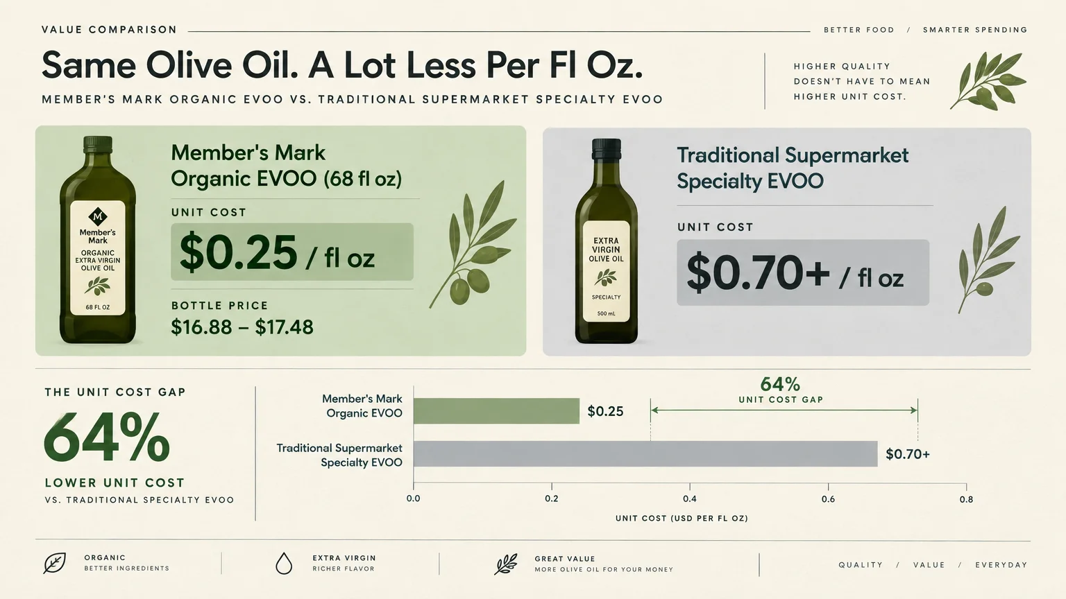 Infographic comparing Member's Mark olive oil at $0.25 per fluid ounce to traditional supermarket olive oil at $0.70+.