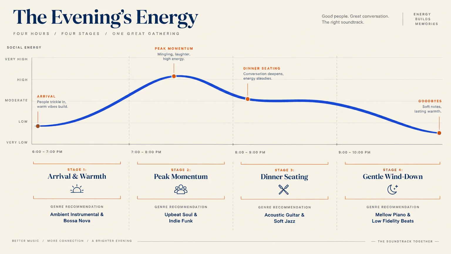 Line graph tracking social energy over four hourly stages from arrival to wind-down, paired with music recommendations.